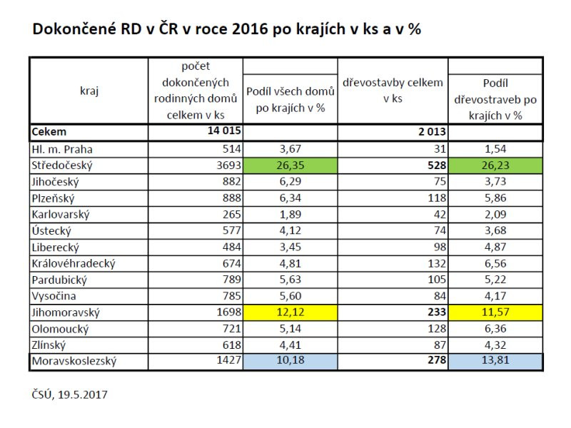 podíl dřevostaveb dle krajů
