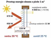 05e-prostup-energie-oknem-s-zaluzii