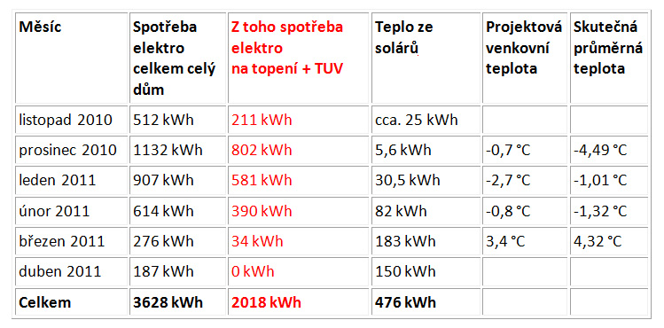 Energetick&aacute; a teplotn&iacute; bilance pasivn&iacute; dřevostavby