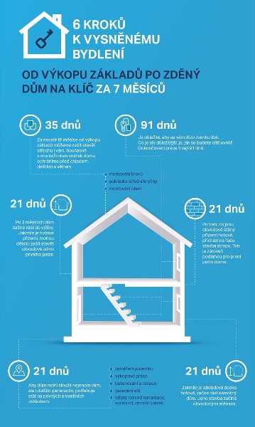 Výstavba domu na klíč krok za krokem