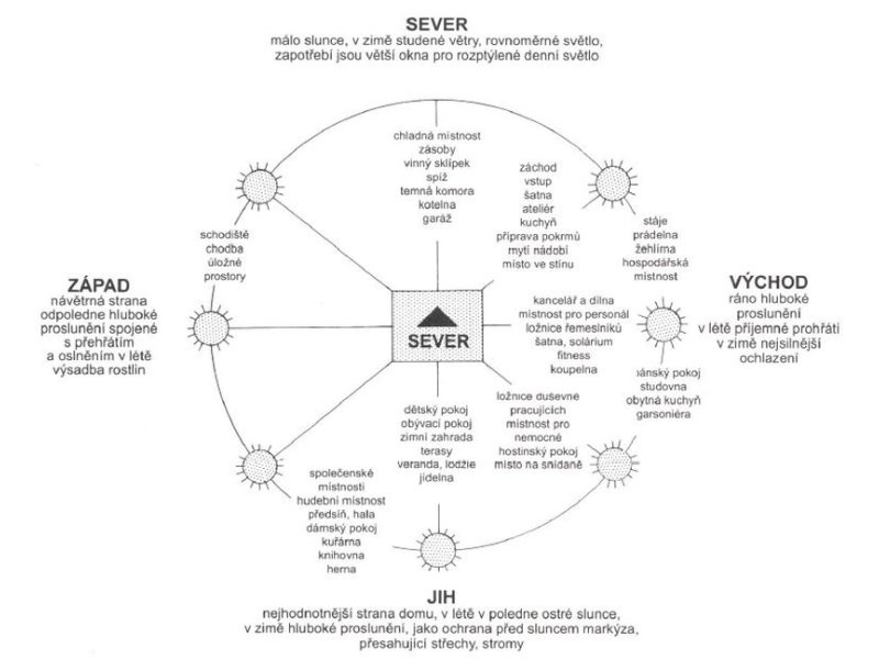sch&eacute;ma orientace m&iacute;stnost&iacute; v domě