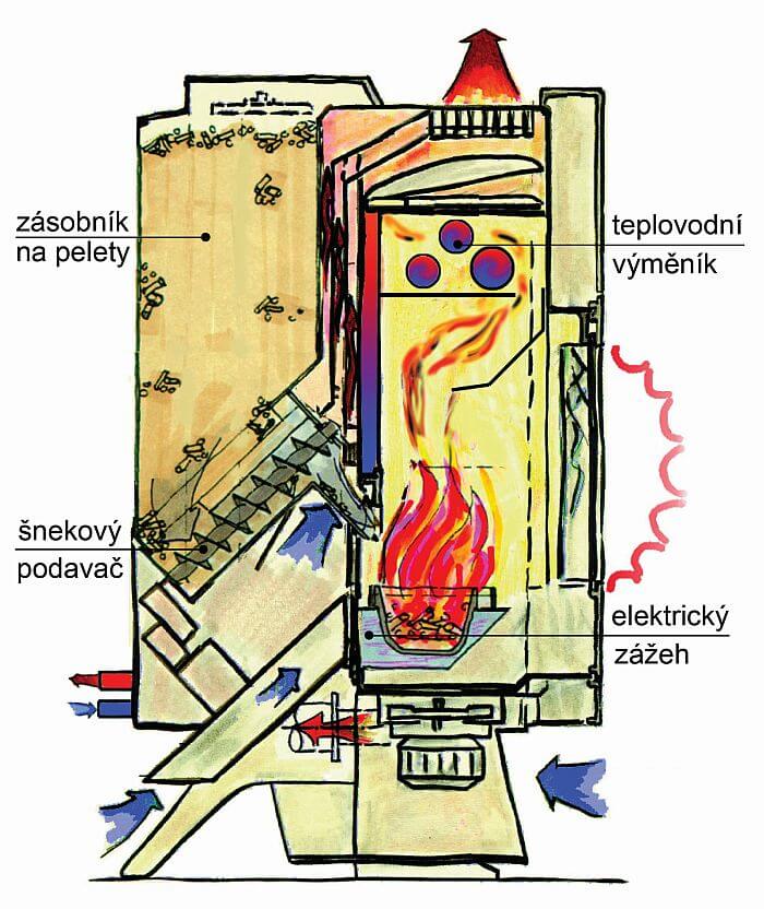 Schéma kamen na pelety kamna-na-drevene-pelety-schema