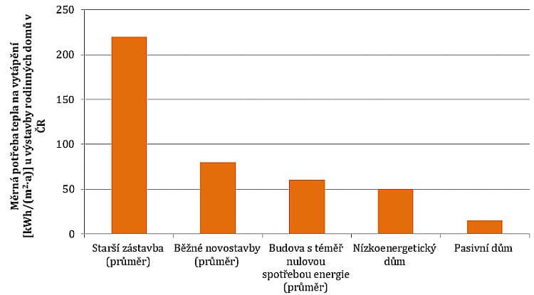 merna-potreba-tepla-na-vytapeni-u-vystavby-rodiinych-domu-v-cr-graf