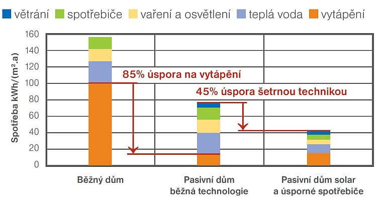 porovnani-spotreby-energie-domu-s-ruznymi-standardy-a-technickou-vybavou-graf