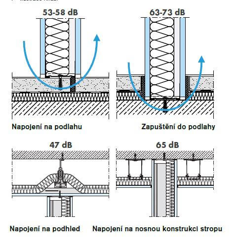 Různé možnosti napojení příčky na podlahu