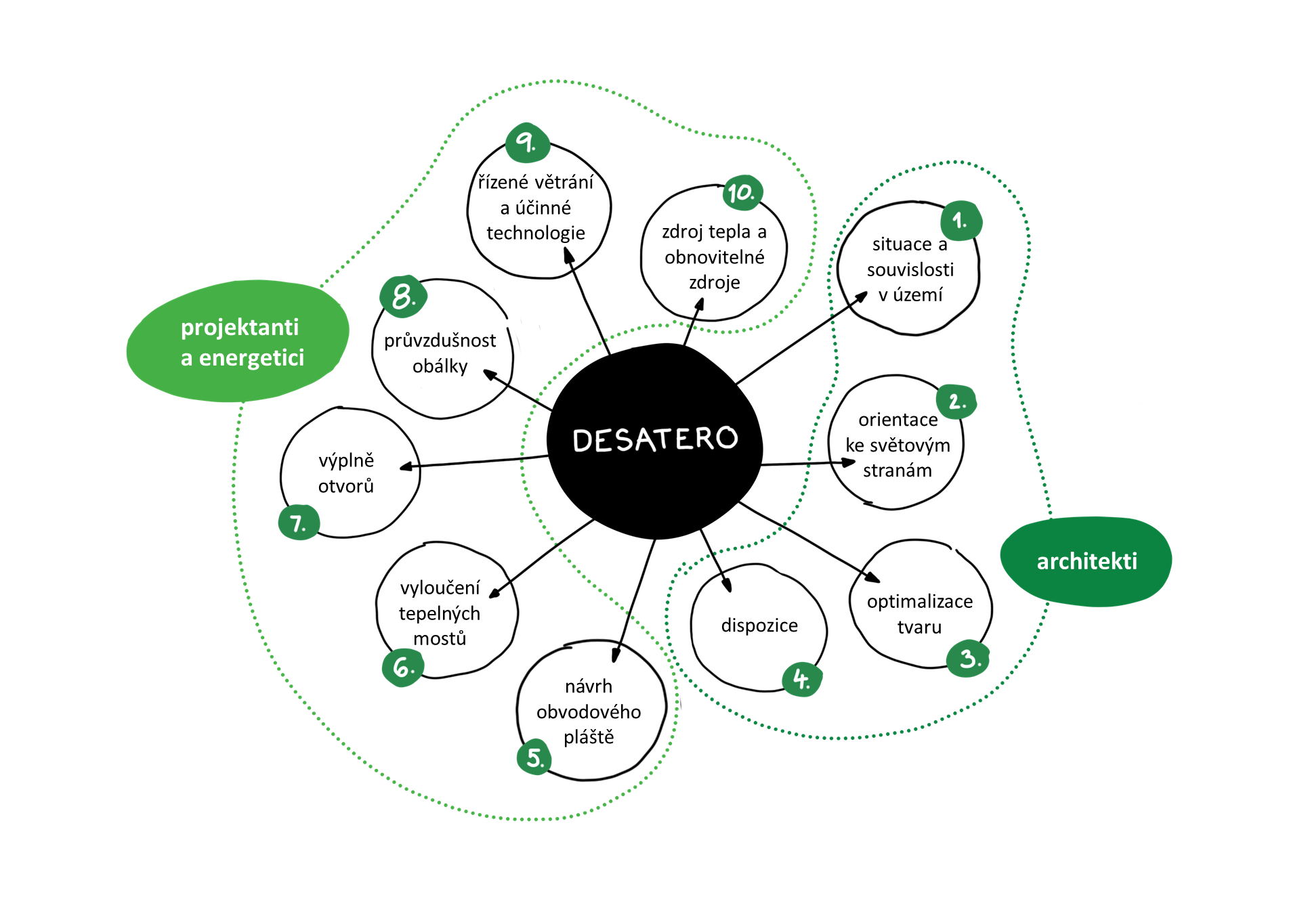 Desatero chytrého návrhu úsporného domu