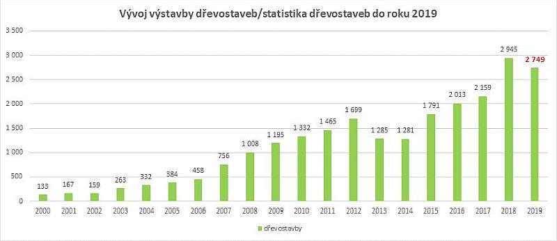 vyvoj-vystavby-drevostaveb-do-roku-2019