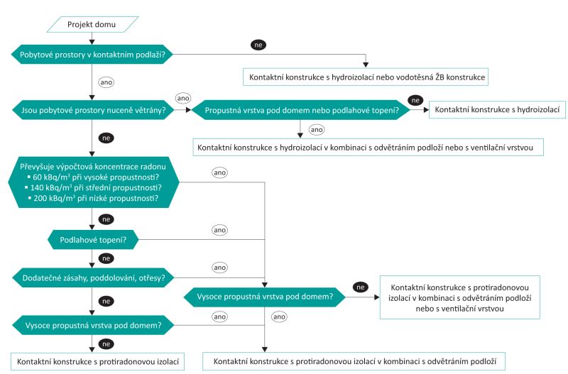 DrevoaStavby.cz | Protiradonové opatření v novostavbě DrevoaStavby.cz | Protiradonové opatření v novostavbě