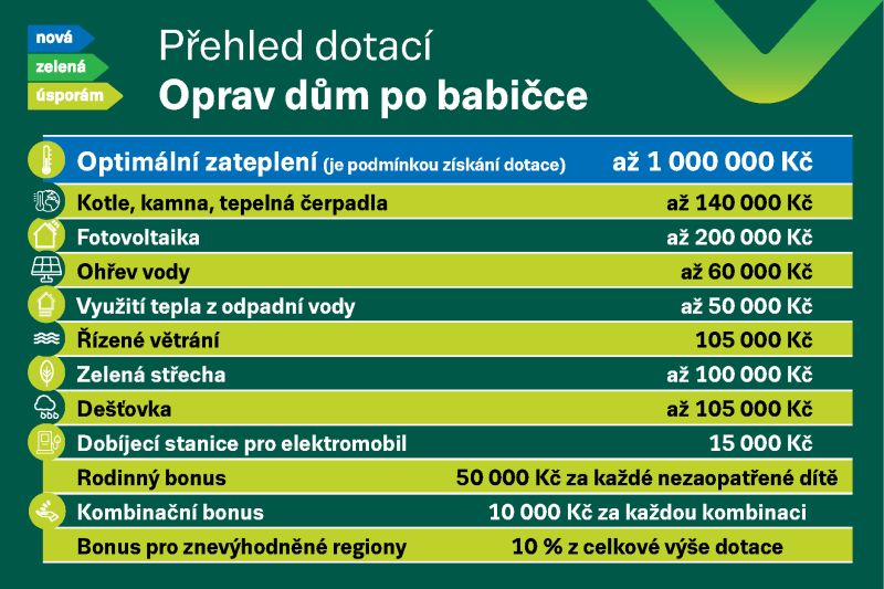 Přehled dotací NZÚ Oprav dům 900x600_střed