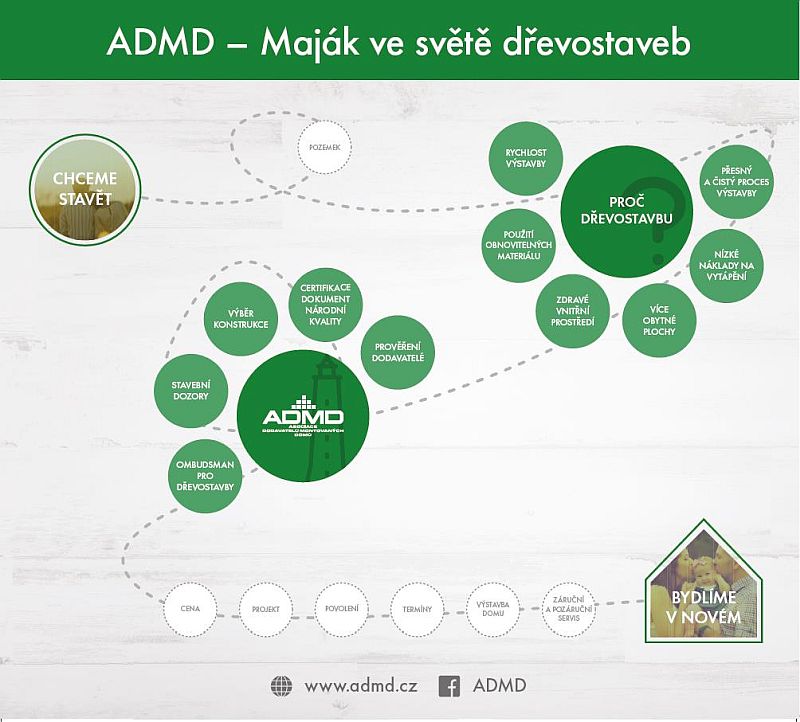 ADMD-maják-ve-světě-dřevostaveb