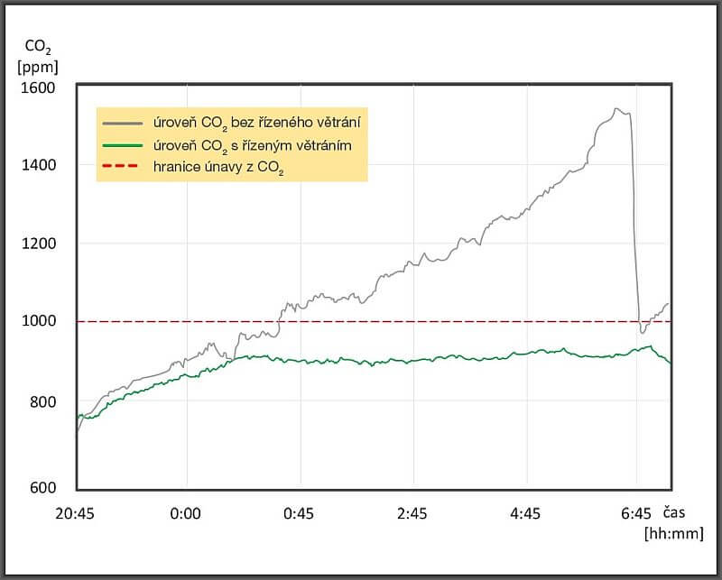 vývoj CO2 v dětském pokoji
