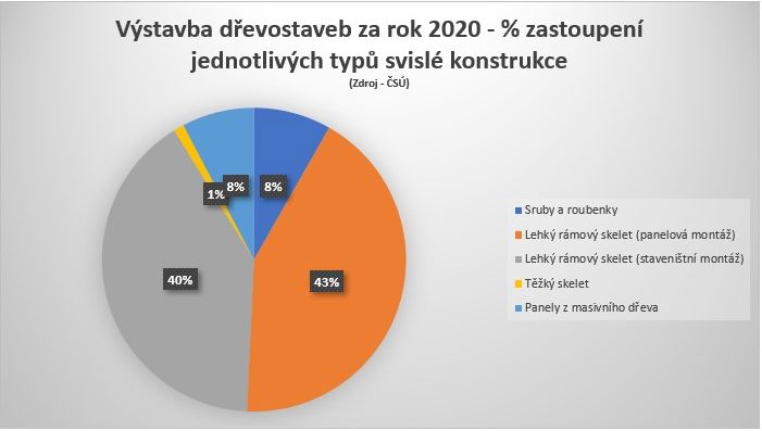 vystavba-drevostaveb-za-rok-2020