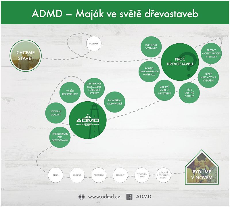 ADMD-cesta stavbou