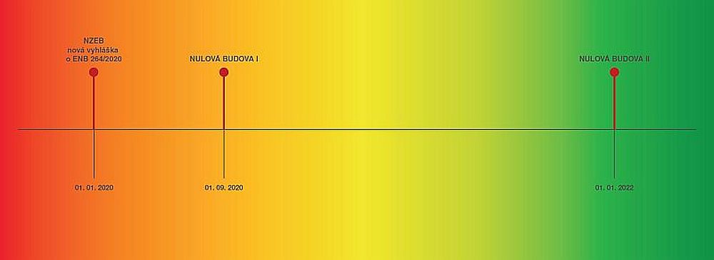 Energetická náročnost budovy a rostoucí požadavky na její snižování.