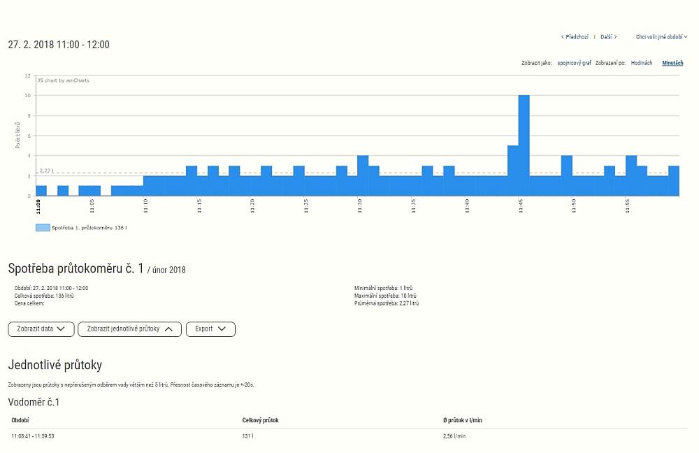 Graf spotřeby vody - únik vody reseni-pro-unik-vody-v-drevostavbach-evodnik-graf-uniku-vody