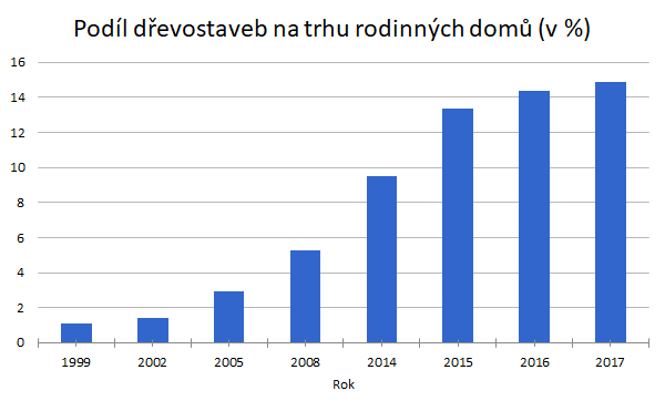 podil-drevostaveb-na-trhu-rodinnych-domu-graf