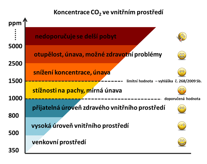 koncentrace-co2-graf