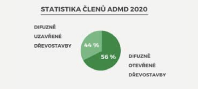 drevostavby-statistika-clenu-admd-3