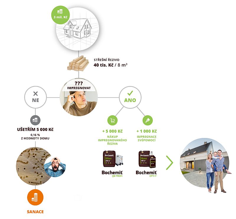 impregnace-dreva-proti-skudcum-chemicka-ochrana-dreva-bochemit-schema
