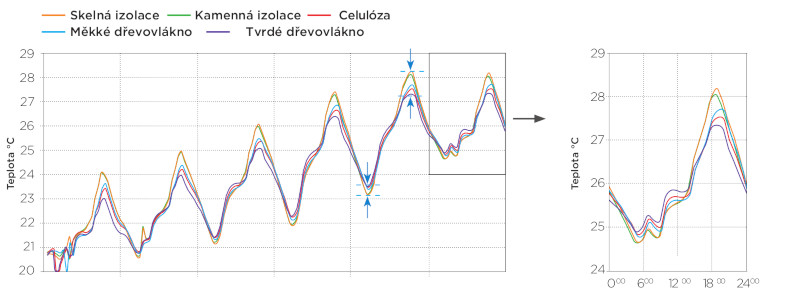 graf-vliv-typu-tepelne-izolace