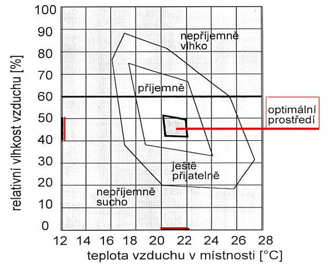 graf-optimalni-prostredi-v-zavislosti-na-vlhkosti-vzduchu