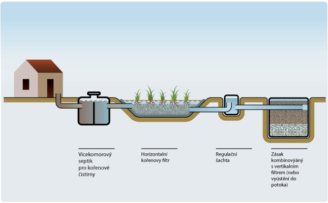 Schéma fungování kořenové čističky odpadních vod.