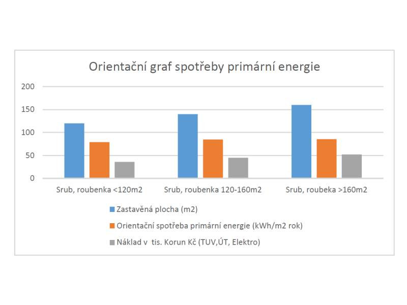 graf spotřeby primární energie